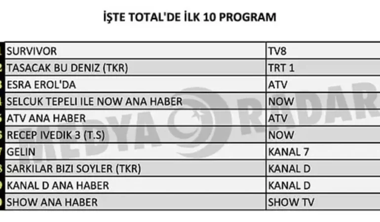 20 Mart Cuma Reyting Sonuçları: Survivor ve Taşacak Bu Deniz Zirvede!